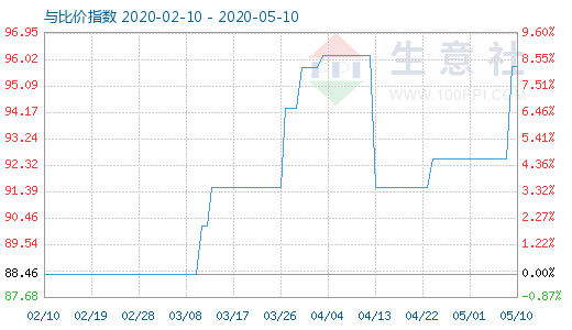 5月10日粘胶短纤与人棉纱比价指数图