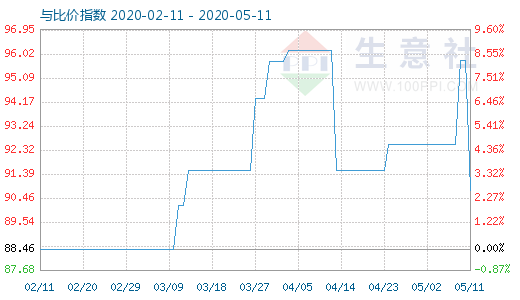 5月11日粘胶短纤与人棉纱比价指数图