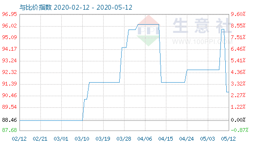 5月12日粘胶短纤与人棉纱比价指数图