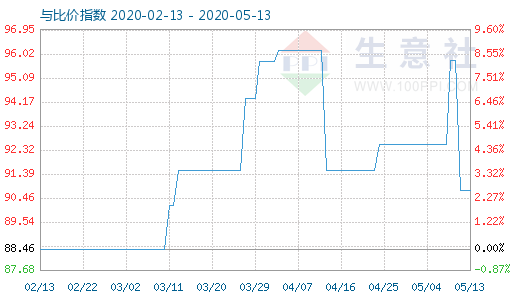 5月13日粘胶短纤与人棉纱比价指数图