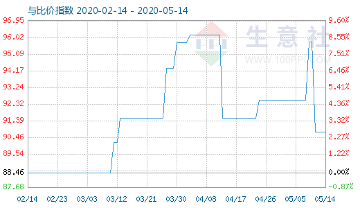 5月14日粘胶短纤与人棉纱比价指数图