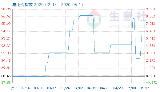 5月17日粘胶短纤与人棉纱比价指数图