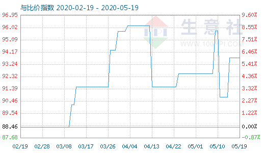 5月19日粘胶短纤与人棉纱比价指数图