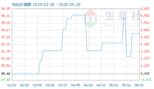 5月20日粘胶短纤与人棉纱比价指数图