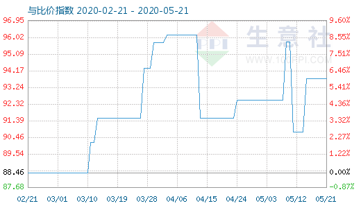 5月21日粘胶短纤与人棉纱比价指数图