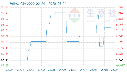 5月24日粘胶短纤与人棉纱比价指数图