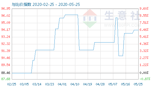 5月25日粘胶短纤与人棉纱比价指数图