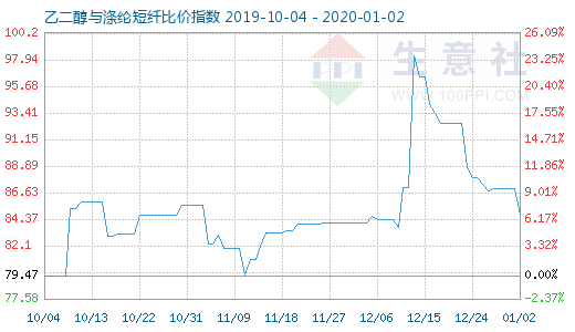 1月2日乙二醇与涤纶短纤比价指数图