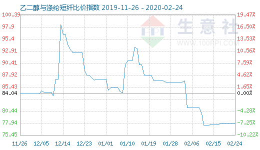 2月24日乙二醇与涤纶短纤比价指数图
