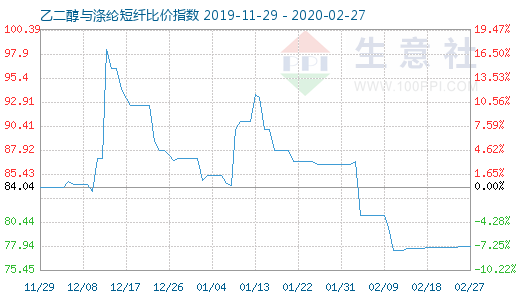 2月27日乙二醇与涤纶短纤比价指数图