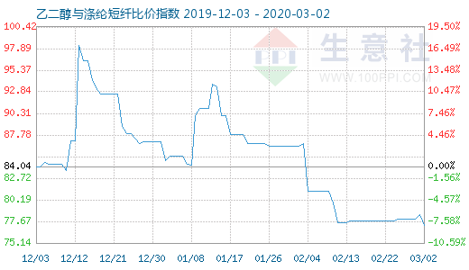 3月2日乙二醇与涤纶短纤比价指数图