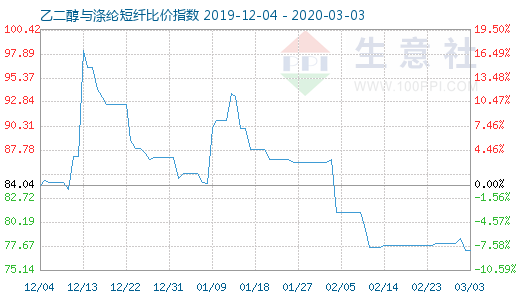 3月3日乙二醇与涤纶短纤比价指数图