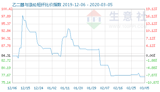 3月5日乙二醇与涤纶短纤比价指数图