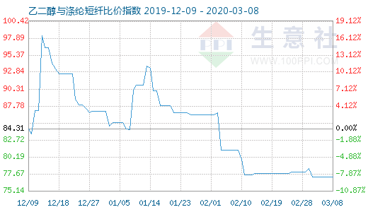 3月8日乙二醇与涤纶短纤比价指数图