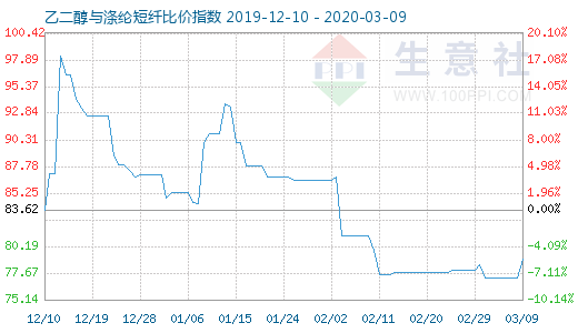 3月9日乙二醇与涤纶短纤比价指数图