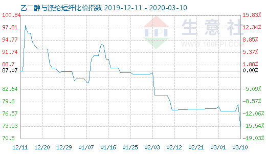 3月10日乙二醇与涤纶短纤比价指数图