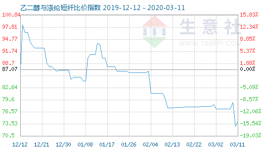 3月11日乙二醇与涤纶短纤比价指数图