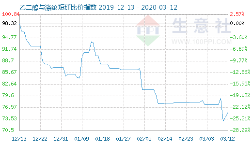 3月12日乙二醇与涤纶短纤比价指数图