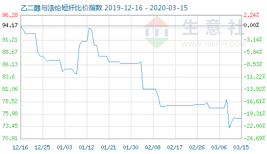 3月15日乙二醇与涤纶短纤比价指数图