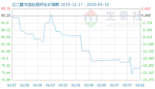 3月16日乙二醇与涤纶短纤比价指数图
