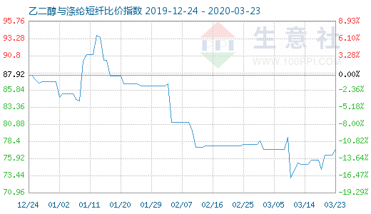 3月23日乙二醇与涤纶短纤比价指数图
