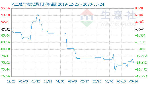 3月24日乙二醇与涤纶短纤比价指数图