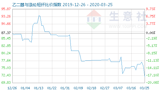 3月25日乙二醇与涤纶短纤比价指数图