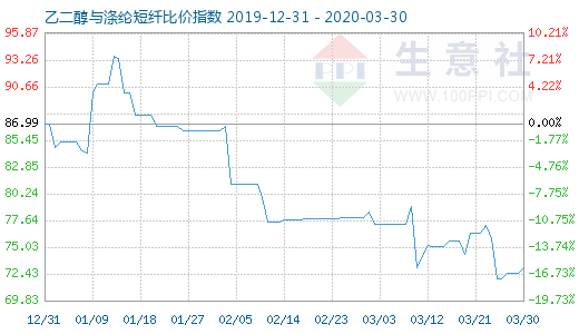 3月30日乙二醇与涤纶短纤比价指数图