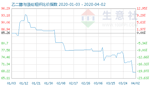 4月2日乙二醇与涤纶短纤比价指数图