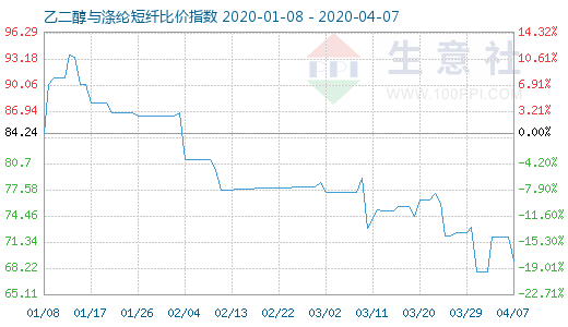 4月7日乙二醇与涤纶短纤比价指数图