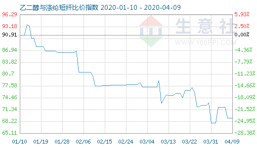 4月9日乙二醇与涤纶短纤比价指数图