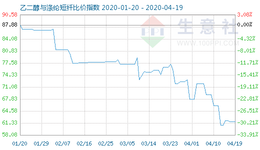 4月19日乙二醇与涤纶短纤比价指数图