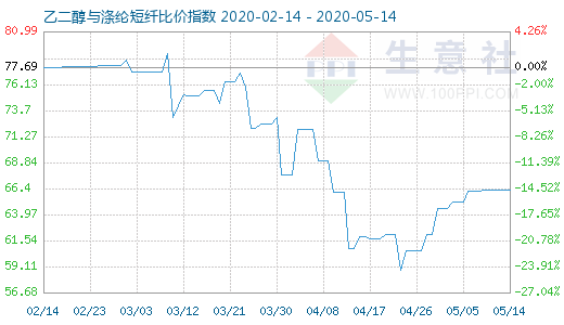 5月14日乙二醇与涤纶短纤比价指数图