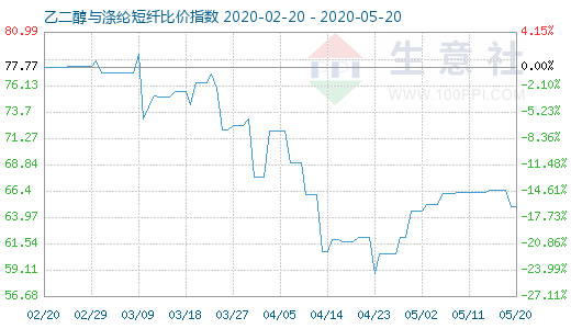 5月20日乙二醇与涤纶短纤比价指数图