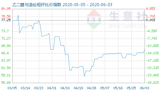 6月3日乙二醇与涤纶短纤比价指数图