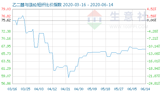 6月14日乙二醇与涤纶短纤比价指数图