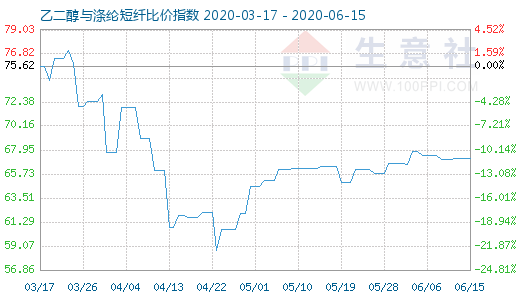 6月15日乙二醇与涤纶短纤比价指数图