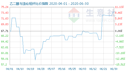 6月30日乙二醇与涤纶短纤比价指数图