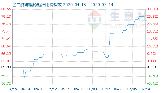 7月14日乙二醇与涤纶短纤比价指数图