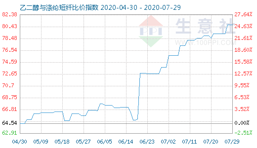 7月29日乙二醇与涤纶短纤比价指数图