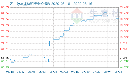 8月16日乙二醇与涤纶短纤比价指数图
