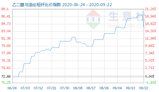 9月22日乙二醇与涤纶短纤比价指数图