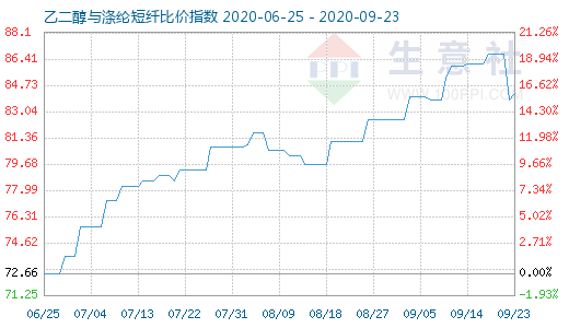 9月23日乙二醇与涤纶短纤比价指数图