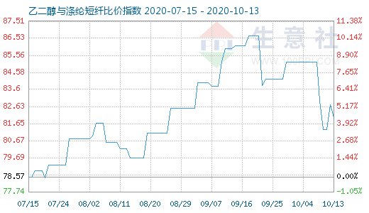 10月13日乙二醇与涤纶短纤比价指数图