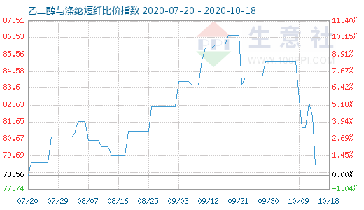 10月18日乙二醇与涤纶短纤比价指数图