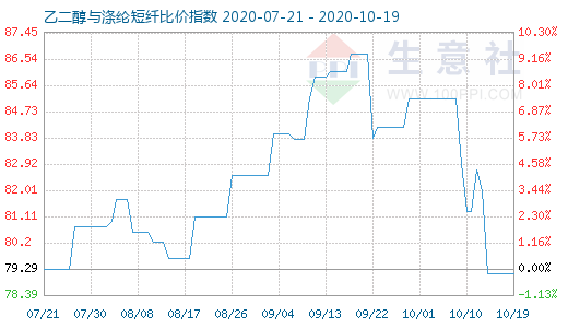 10月19日乙二醇与涤纶短纤比价指数图