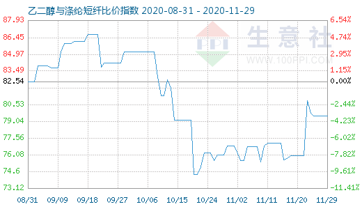 11月29日乙二醇与涤纶短纤比价指数图