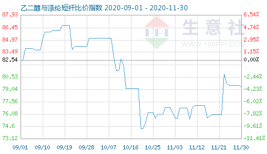 11月30日乙二醇与涤纶短纤比价指数图