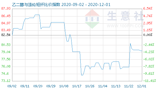 12月1日乙二醇与涤纶短纤比价指数图