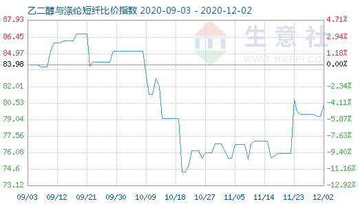 12月2日乙二醇与涤纶短纤比价指数图